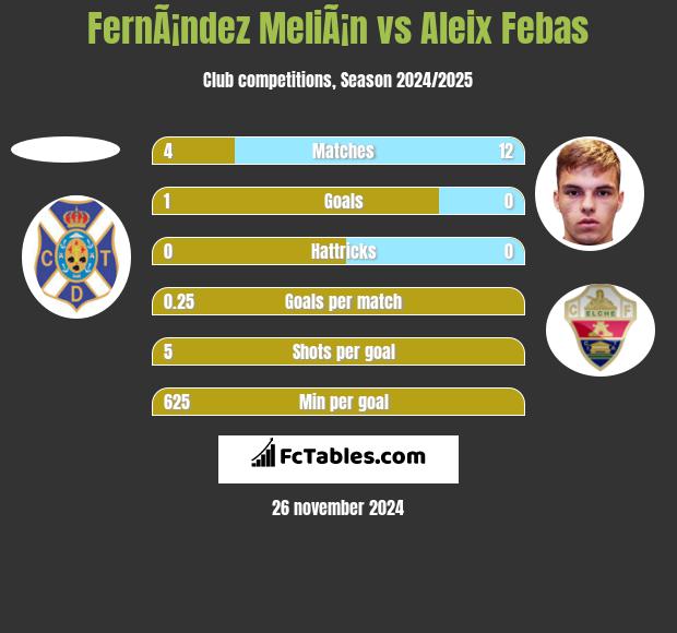 FernÃ¡ndez MeliÃ¡n vs Aleix Febas h2h player stats