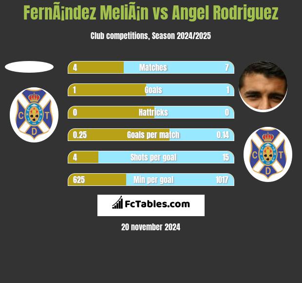 FernÃ¡ndez MeliÃ¡n vs Angel Rodriguez h2h player stats