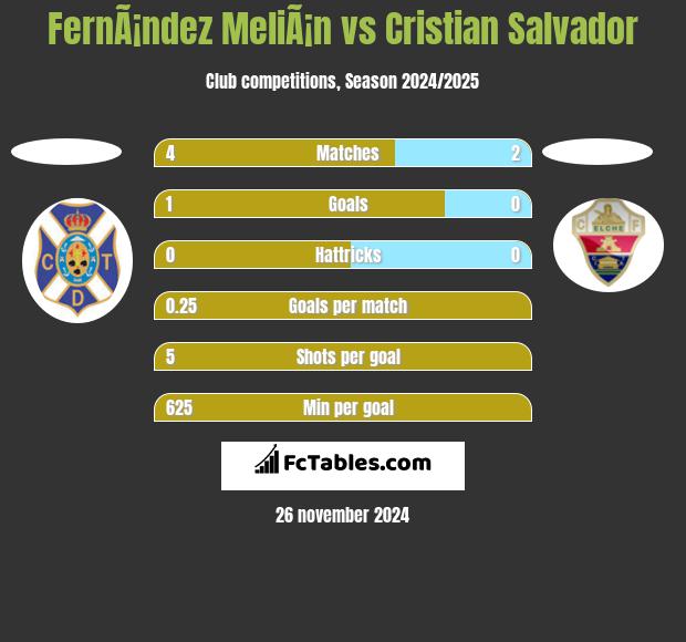 FernÃ¡ndez MeliÃ¡n vs Cristian Salvador h2h player stats