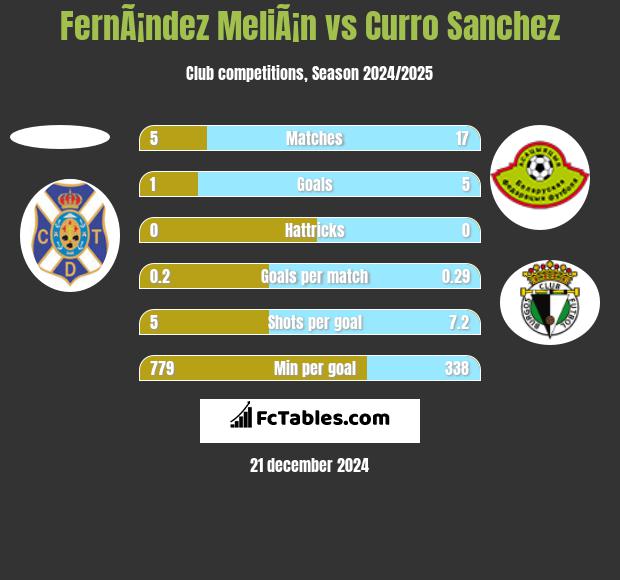 FernÃ¡ndez MeliÃ¡n vs Curro Sanchez h2h player stats