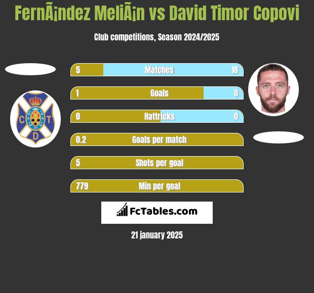 FernÃ¡ndez MeliÃ¡n vs David Timor Copovi h2h player stats