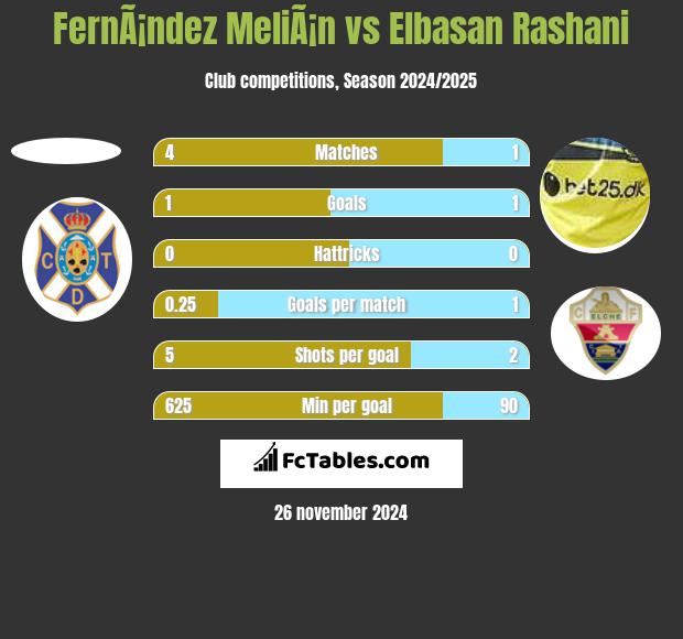 FernÃ¡ndez MeliÃ¡n vs Elbasan Rashani h2h player stats