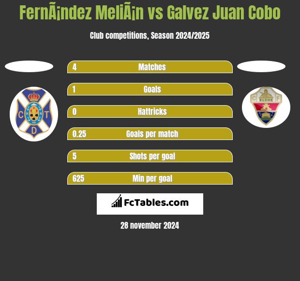 FernÃ¡ndez MeliÃ¡n vs Galvez Juan Cobo h2h player stats