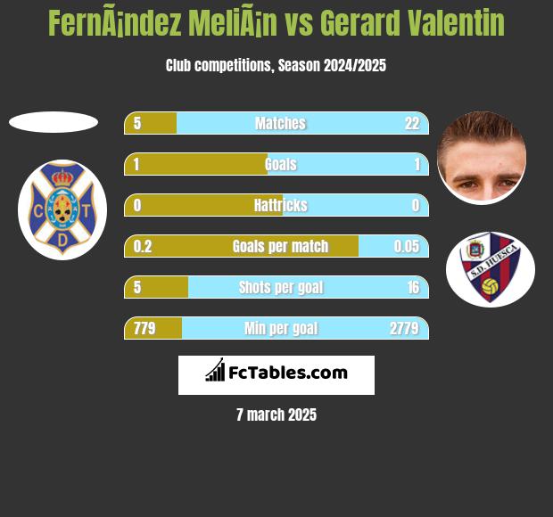 FernÃ¡ndez MeliÃ¡n vs Gerard Valentin h2h player stats