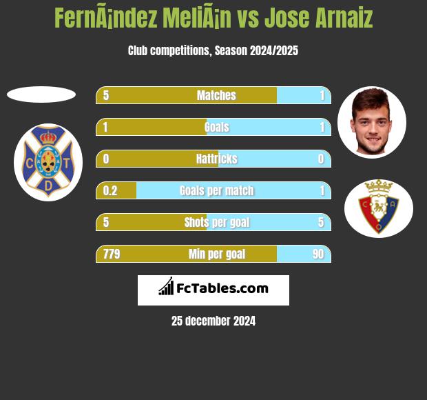 FernÃ¡ndez MeliÃ¡n vs Jose Arnaiz h2h player stats