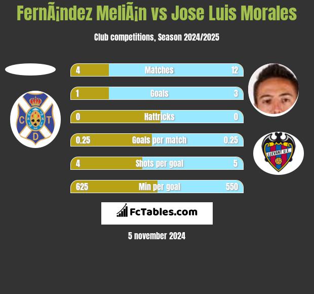 FernÃ¡ndez MeliÃ¡n vs Jose Luis Morales h2h player stats