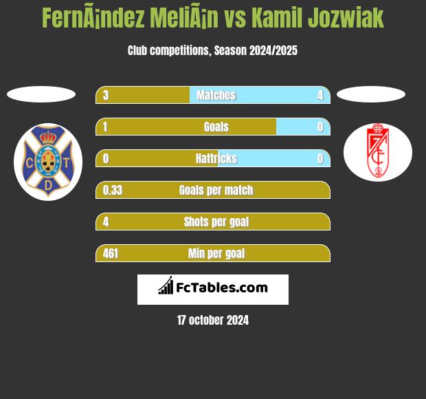 FernÃ¡ndez MeliÃ¡n vs Kamil Jóźwiak h2h player stats