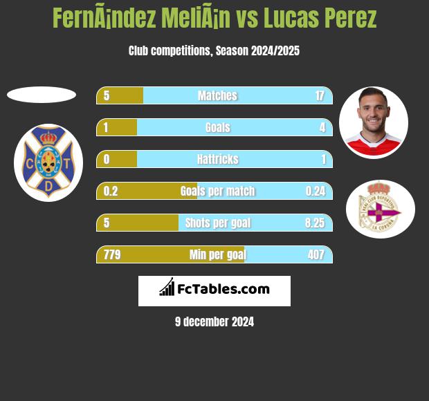 FernÃ¡ndez MeliÃ¡n vs Lucas Perez h2h player stats