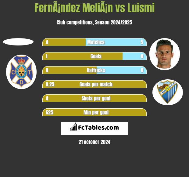 FernÃ¡ndez MeliÃ¡n vs Luismi h2h player stats