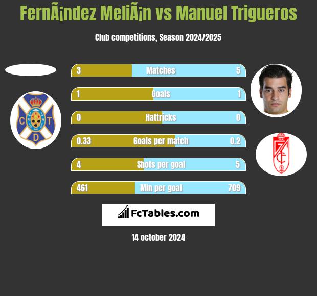 FernÃ¡ndez MeliÃ¡n vs Manuel Trigueros h2h player stats