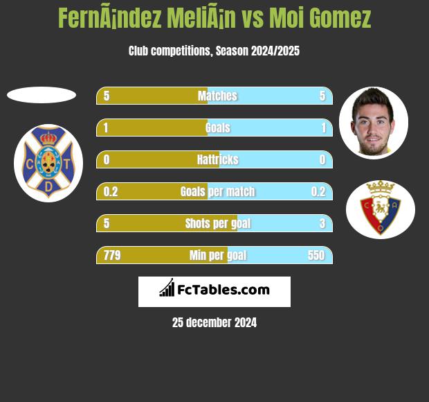 FernÃ¡ndez MeliÃ¡n vs Moi Gomez h2h player stats