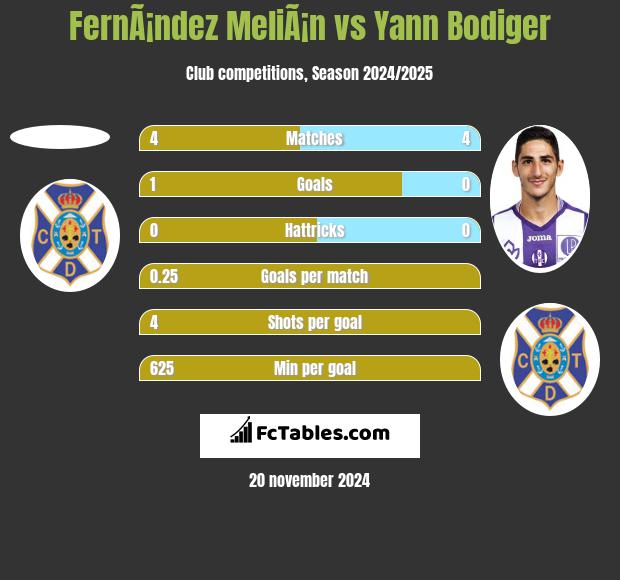 FernÃ¡ndez MeliÃ¡n vs Yann Bodiger h2h player stats