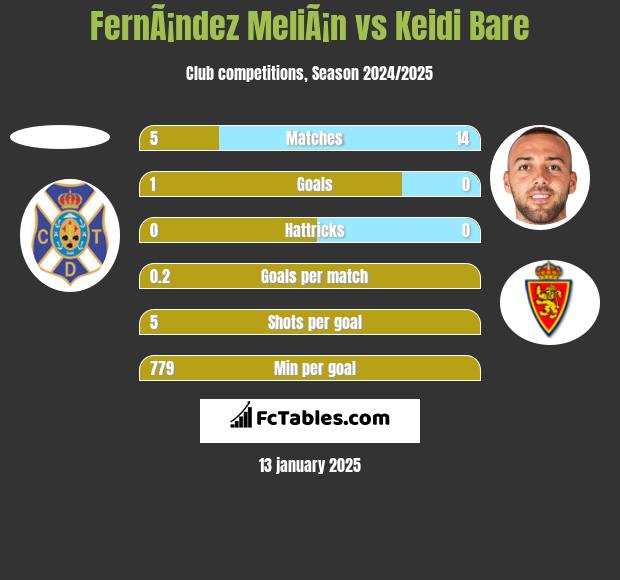 FernÃ¡ndez MeliÃ¡n vs Keidi Bare h2h player stats