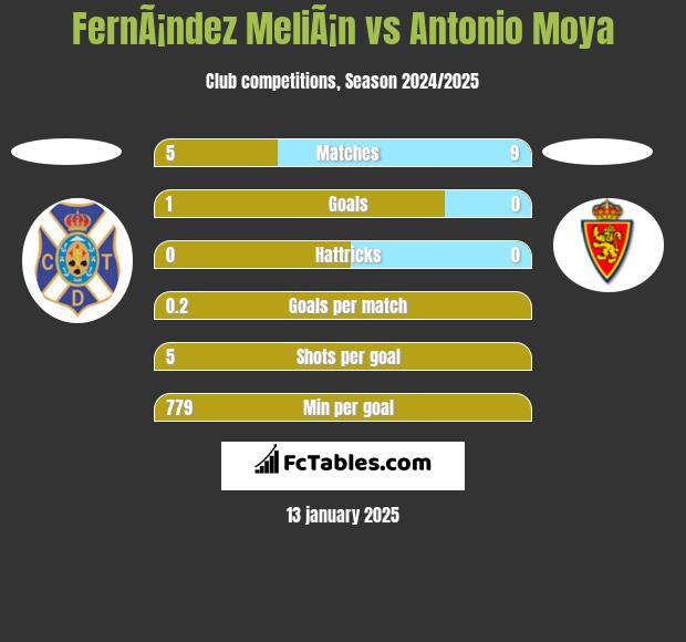 FernÃ¡ndez MeliÃ¡n vs Antonio Moya h2h player stats