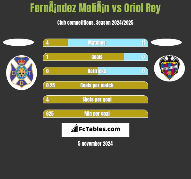 FernÃ¡ndez MeliÃ¡n vs Oriol Rey h2h player stats