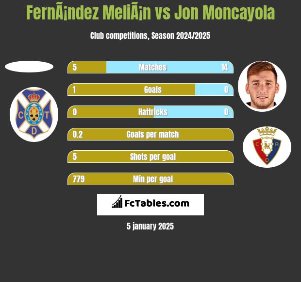 FernÃ¡ndez MeliÃ¡n vs Jon Moncayola h2h player stats