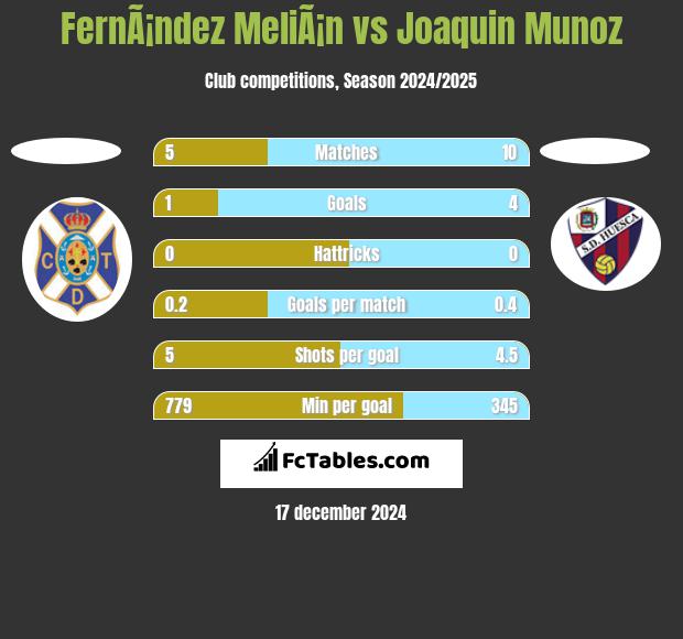 FernÃ¡ndez MeliÃ¡n vs Joaquin Munoz h2h player stats