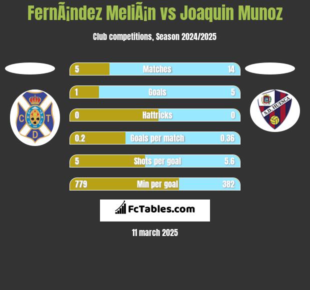 FernÃ¡ndez MeliÃ¡n vs Joaquin Munoz h2h player stats