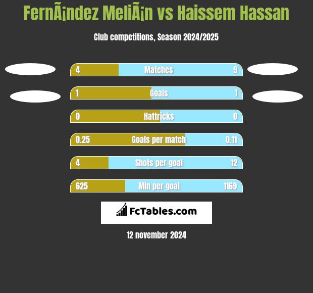 FernÃ¡ndez MeliÃ¡n vs Haissem Hassan h2h player stats