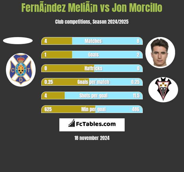 FernÃ¡ndez MeliÃ¡n vs Jon Morcillo h2h player stats