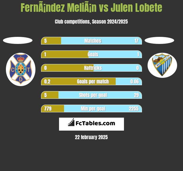 FernÃ¡ndez MeliÃ¡n vs Julen Lobete h2h player stats