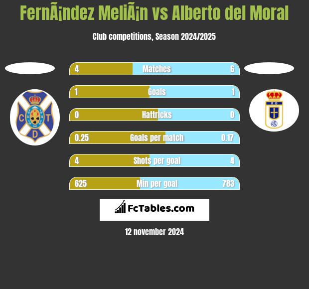 FernÃ¡ndez MeliÃ¡n vs Alberto del Moral h2h player stats