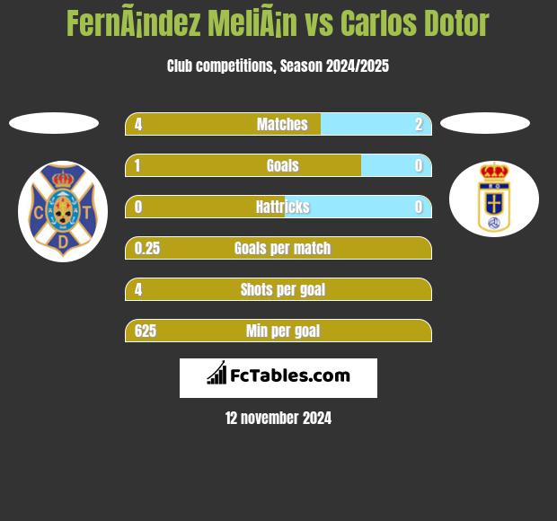 FernÃ¡ndez MeliÃ¡n vs Carlos Dotor h2h player stats