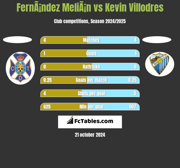 FernÃ¡ndez MeliÃ¡n vs Kevin Villodres h2h player stats