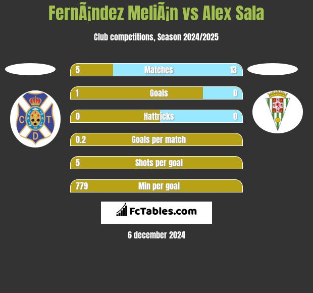 FernÃ¡ndez MeliÃ¡n vs Alex Sala h2h player stats