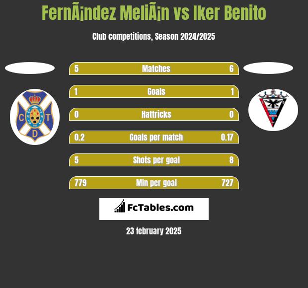 FernÃ¡ndez MeliÃ¡n vs Iker Benito h2h player stats