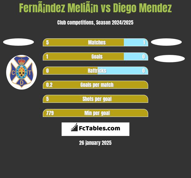 FernÃ¡ndez MeliÃ¡n vs Diego Mendez h2h player stats