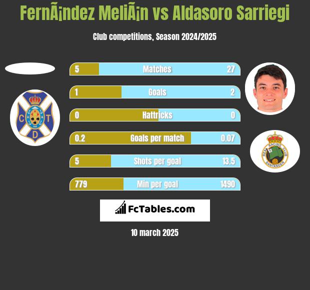 FernÃ¡ndez MeliÃ¡n vs Aldasoro Sarriegi h2h player stats