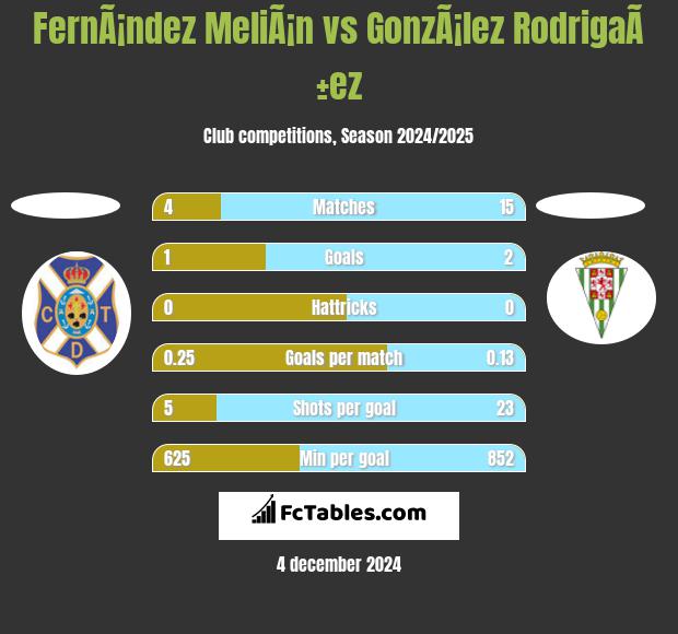 FernÃ¡ndez MeliÃ¡n vs GonzÃ¡lez RodrigaÃ±ez h2h player stats