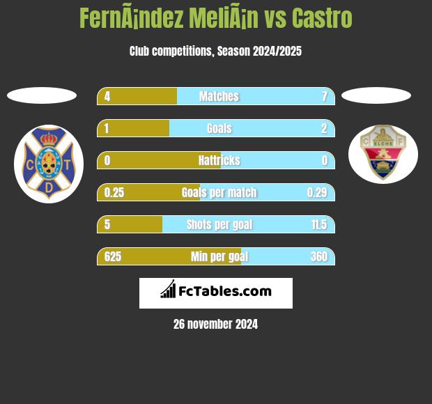 FernÃ¡ndez MeliÃ¡n vs Castro h2h player stats