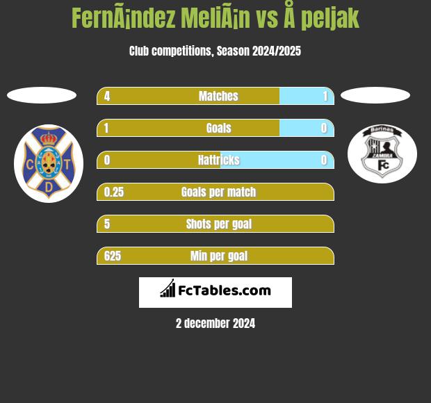 FernÃ¡ndez MeliÃ¡n vs Å peljak h2h player stats