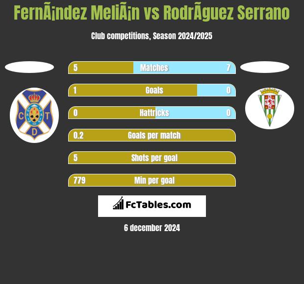 FernÃ¡ndez MeliÃ¡n vs RodrÃ­guez Serrano h2h player stats