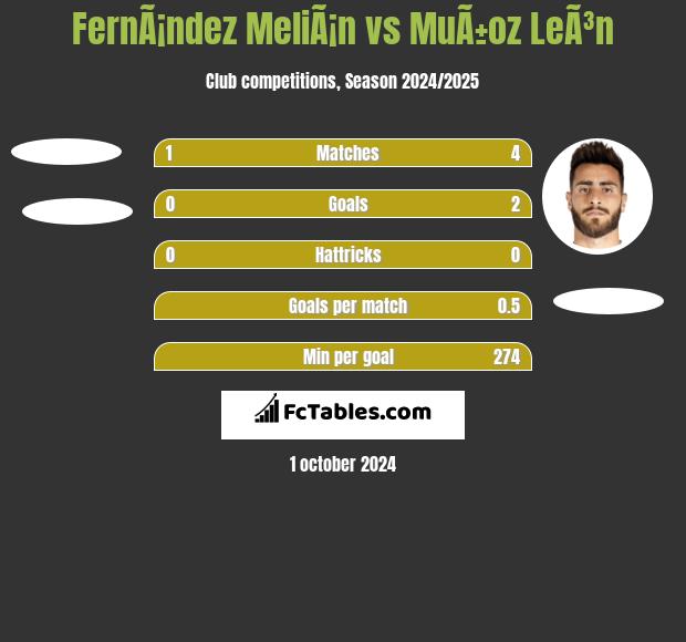 FernÃ¡ndez MeliÃ¡n vs MuÃ±oz LeÃ³n h2h player stats