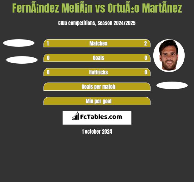 FernÃ¡ndez MeliÃ¡n vs OrtuÃ±o MartÃ­nez h2h player stats