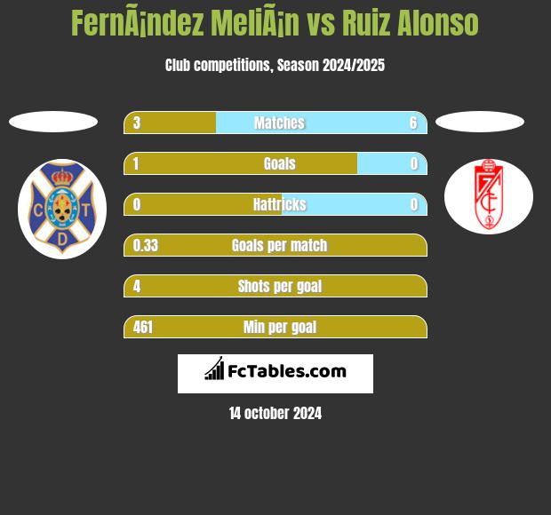 FernÃ¡ndez MeliÃ¡n vs Ruiz Alonso h2h player stats