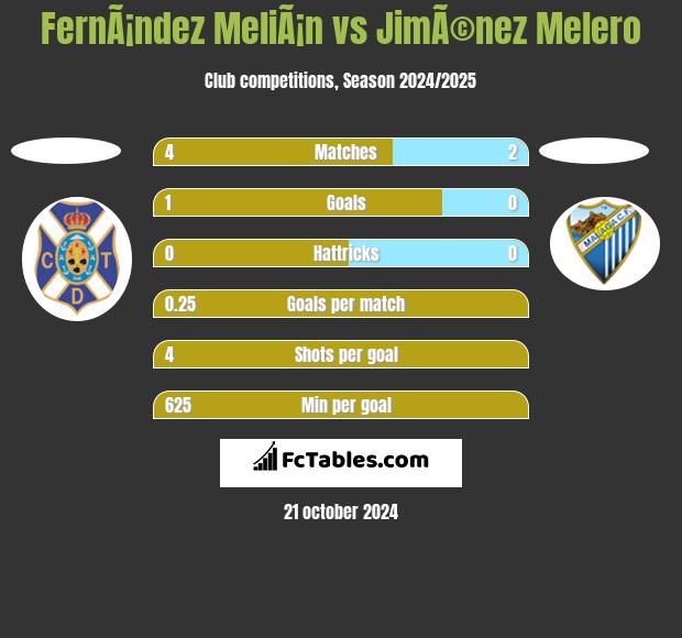 FernÃ¡ndez MeliÃ¡n vs JimÃ©nez Melero h2h player stats