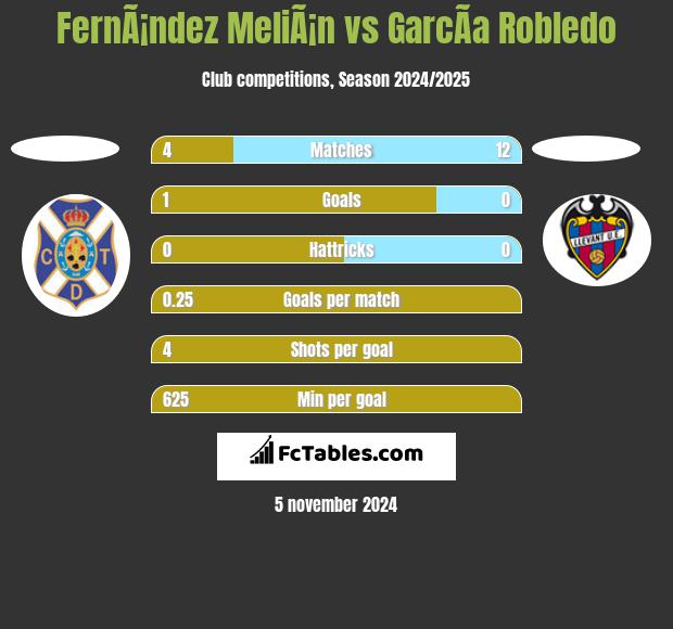 FernÃ¡ndez MeliÃ¡n vs GarcÃ­a Robledo h2h player stats