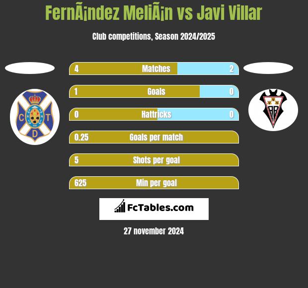 FernÃ¡ndez MeliÃ¡n vs Javi Villar h2h player stats