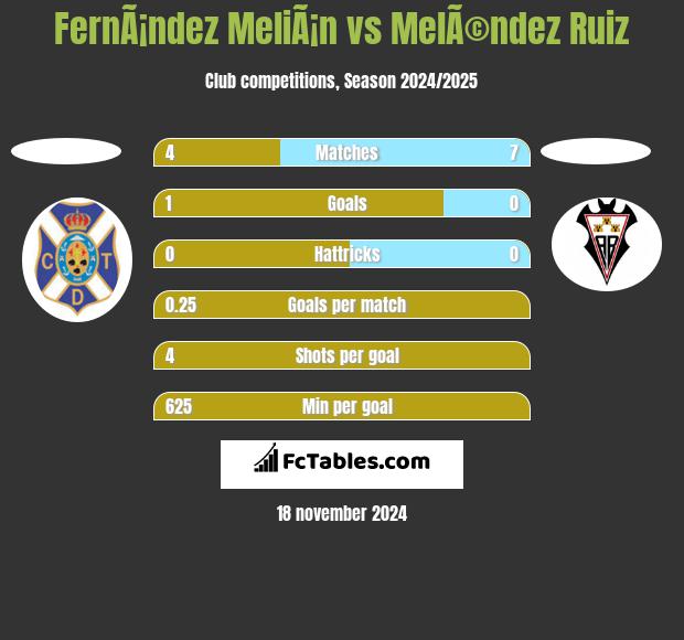 FernÃ¡ndez MeliÃ¡n vs MelÃ©ndez Ruiz h2h player stats