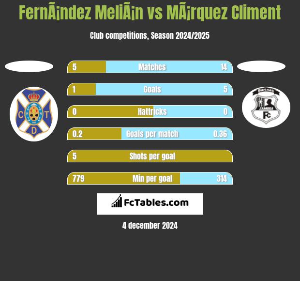 FernÃ¡ndez MeliÃ¡n vs MÃ¡rquez Climent h2h player stats