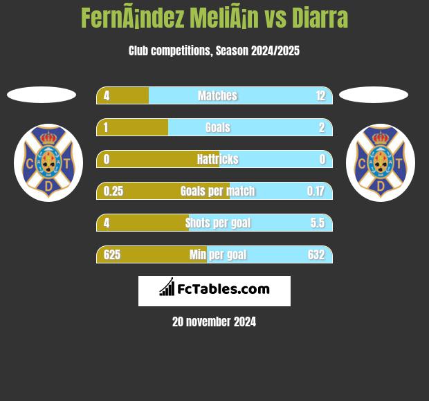 FernÃ¡ndez MeliÃ¡n vs Diarra h2h player stats