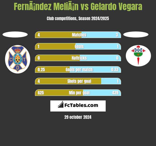 FernÃ¡ndez MeliÃ¡n vs Gelardo Vegara h2h player stats