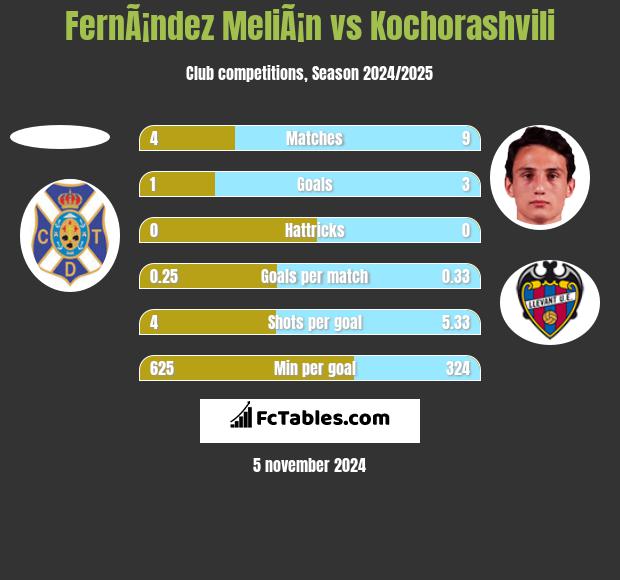 FernÃ¡ndez MeliÃ¡n vs Kochorashvili h2h player stats