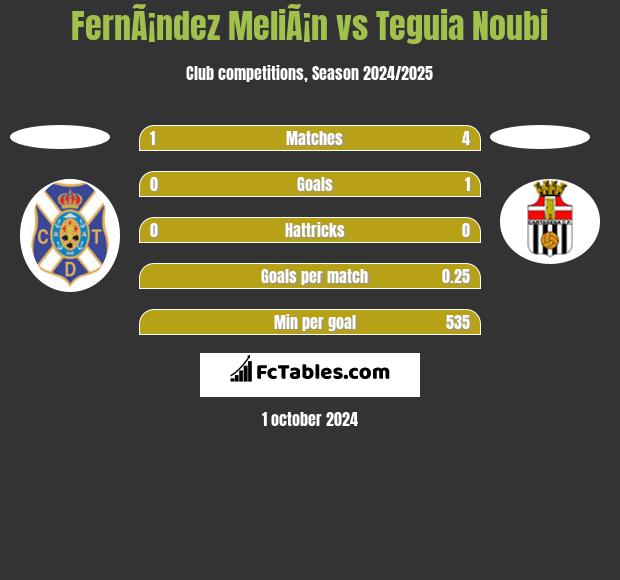 FernÃ¡ndez MeliÃ¡n vs Teguia Noubi h2h player stats