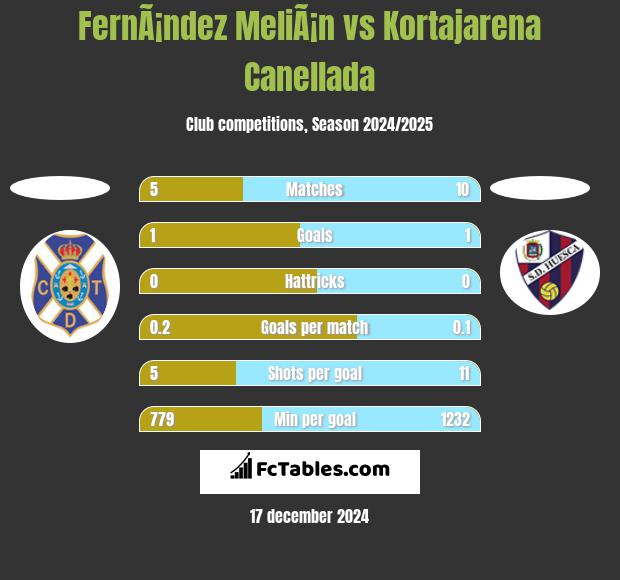 FernÃ¡ndez MeliÃ¡n vs Kortajarena Canellada h2h player stats