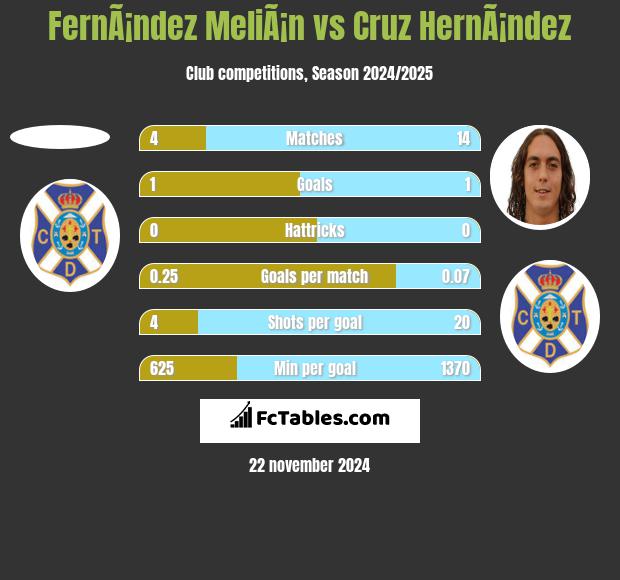 FernÃ¡ndez MeliÃ¡n vs Cruz HernÃ¡ndez h2h player stats